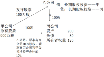 中級會計職稱