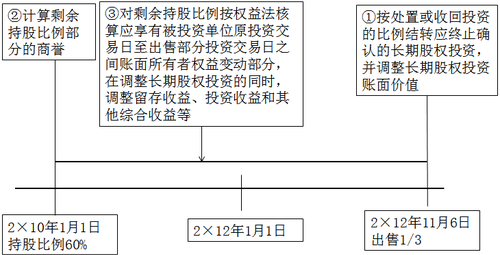 中級會計(jì)職稱