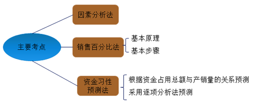 中級會計職稱