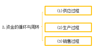 會計從業(yè) 會計從業(yè)