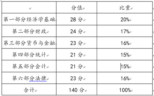 中級經(jīng)濟(jì)師