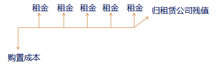 中級會計職稱