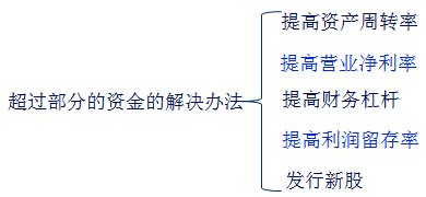 可持續(xù)增長(zhǎng)的思想