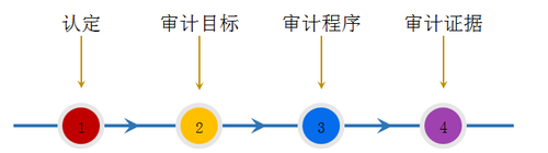 注冊(cè)會(huì)計(jì)師