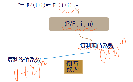 復利現(xiàn)值計算公式