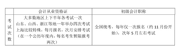 初級(jí)會(huì)計(jì)師