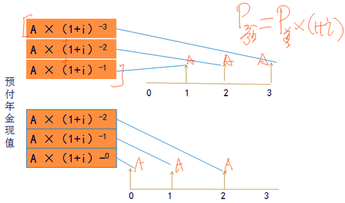 預(yù)付年金終值和現(xiàn)值的計(jì)算2