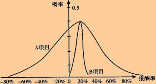 利用概率分布圖