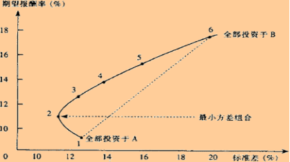 投資于兩種證券組合的機(jī)會(huì)集