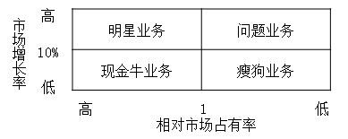 波士頓矩陣基本原理