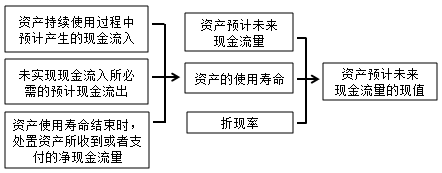 中級(jí)會(huì)計(jì)職稱