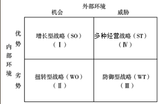 SWOT分析的應(yīng)用