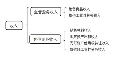 會計從業(yè)資格考試