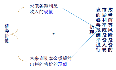 債券價(jià)值的計(jì)算