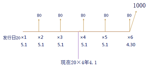 流通債券