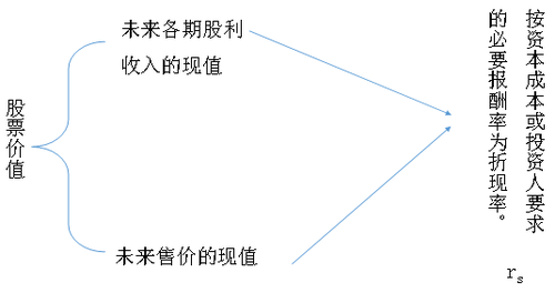 股票估值的基本模型1