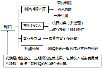 稅務(wù)師