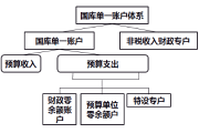 2018高級會計(jì)實(shí)務(wù)基礎(chǔ)知識：國庫集中收付概述