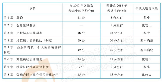 初級會計(jì)經(jīng)濟(jì)法教材