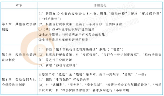 初級會計經(jīng)濟法基礎教材變化