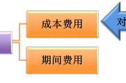 2018《初級會計實務(wù)》知識點：費用(1)