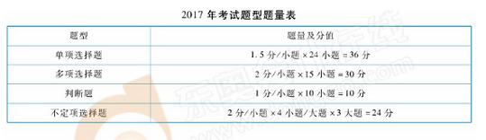 初級(jí)會(huì)計(jì)經(jīng)濟(jì)法基礎(chǔ)題型題量