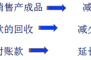 2018年《中級(jí)財(cái)務(wù)管理》預(yù)習(xí)知識(shí)點(diǎn)：現(xiàn)金周轉(zhuǎn)期