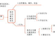 2018《涉稅服務(wù)相關(guān)法律》預(yù)習(xí)考點：法律行為