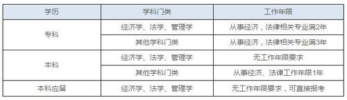 稅務師報名條件