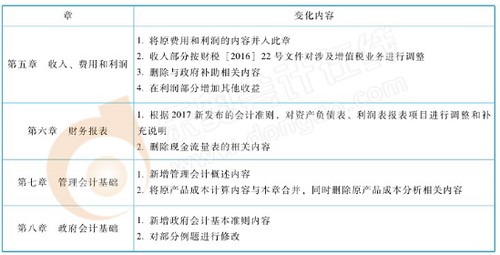 《初級(jí)會(huì)計(jì)實(shí)務(wù)》教材變化