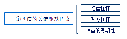 貝塔值的估計(jì)