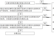 2018注會《會計》預(yù)習(xí)考點：合營安排的分類