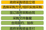 2018高級會計實務基礎知識：政府采購的程序