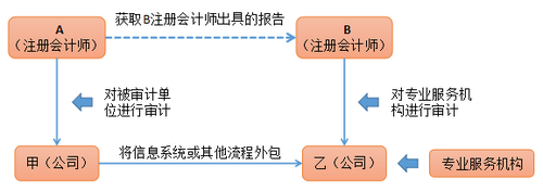 注會審計