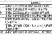 2018《涉稅服務(wù)實(shí)務(wù)》預(yù)習(xí)考點(diǎn)：企業(yè)所得稅中各項(xiàng)扣除項(xiàng)目