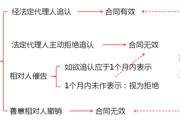 2018年《中級經(jīng)濟法》預習知識點：可撤銷民事行為