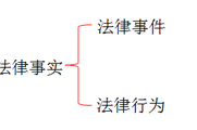 2018《經(jīng)濟(jì)法基礎(chǔ)》知識(shí)點(diǎn)：法律事實(shí)(1)