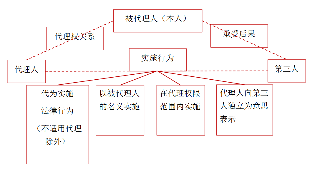 中級會計職稱