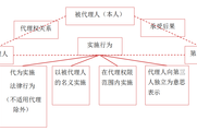 2018年《中級經(jīng)濟法》預習知識點：代理的特征