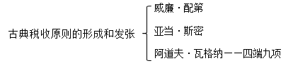 中級經濟師