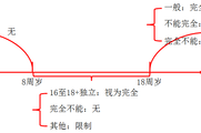 2018《經(jīng)濟(jì)法基礎(chǔ)》知識(shí)點(diǎn)：民事權(quán)利能力與民事行為能力