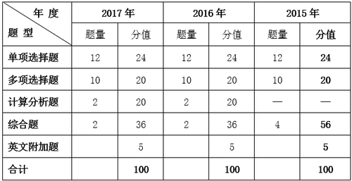 注冊(cè)會(huì)計(jì)師