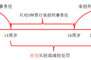 2018《經(jīng)濟(jì)法基礎(chǔ)》知識(shí)點(diǎn)：自然人的刑事責(zé)任能力