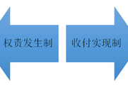 2018《初級會計實務(wù)》知識點：會計（記賬）基礎(chǔ)