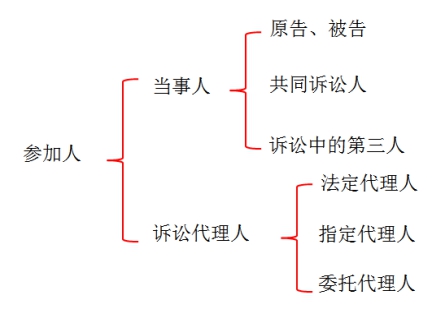 中級會計