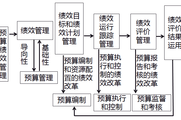 2018高級會計實務預習知識：預算績效管理概述