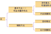 2018注會《財管》預習考點：獨立項目的評價方法