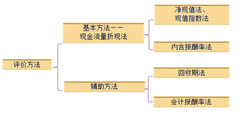 獨立項目的評價方法