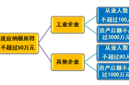 2018稅務師《涉稅服務實務》預習考點：小型微利企業(yè)優(yōu)惠