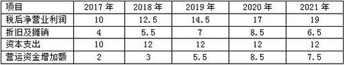 高級(jí)會(huì)計(jì)師